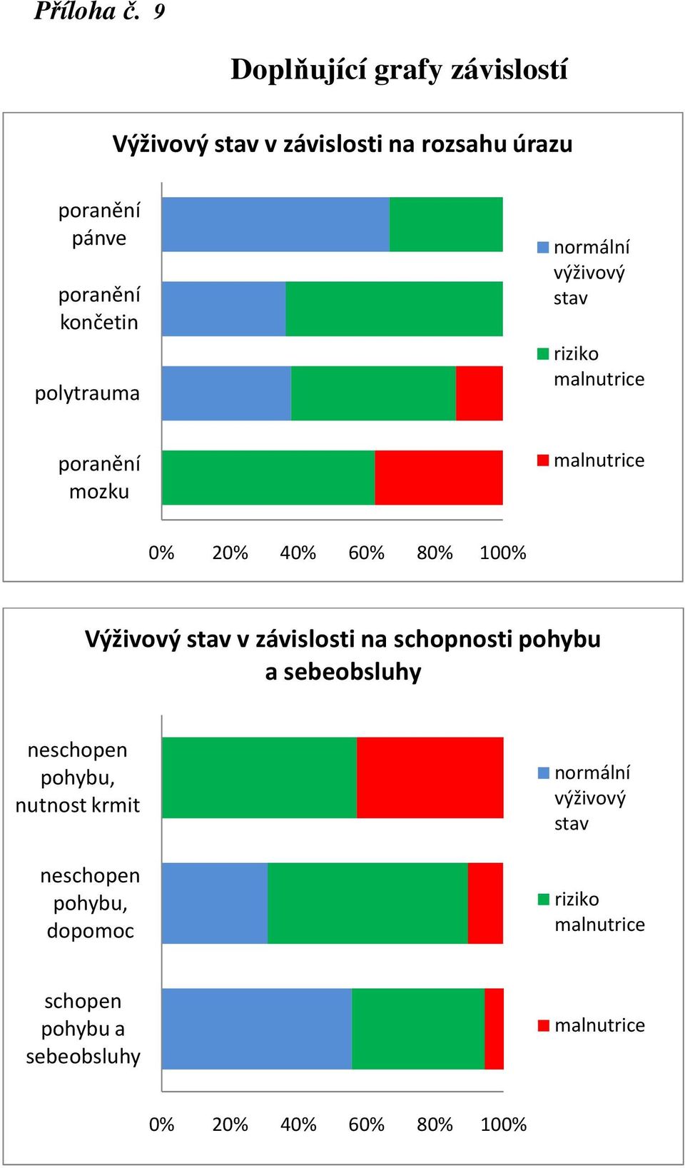 končetin polytrauma normální výživový stav riziko poranění mozku 0% 20% 40% 60% 80% 100% Výživový