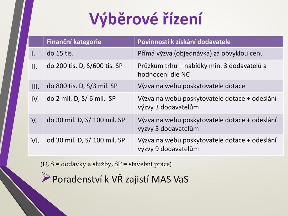 SP Výzva na webu poskytovatele dotace IV. do 2 mil. D, S/ 6 mil. SP Výzva na webu poskytovatele dotace + odeslání výzvy 3 dodavatelům V. do 30 mil. D, S/ 100 mil.