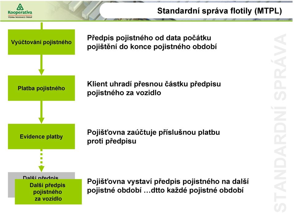 období Klient uhradí přesnou částku předpisu pojistného za vozidlo Pojišťovna zaúčtuje příslušnou platbu proti