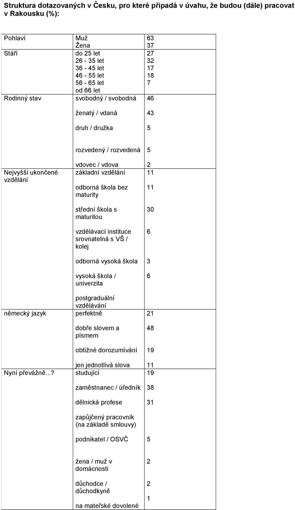 ..? rozvedený / rozvedená vdovec / vdova základní vzdělání odborná škola bez maturity střední škola s maturitou vzdělávací instituce srovnatelná s VŠ / kolej odborná vysoká škola vysoká škola /