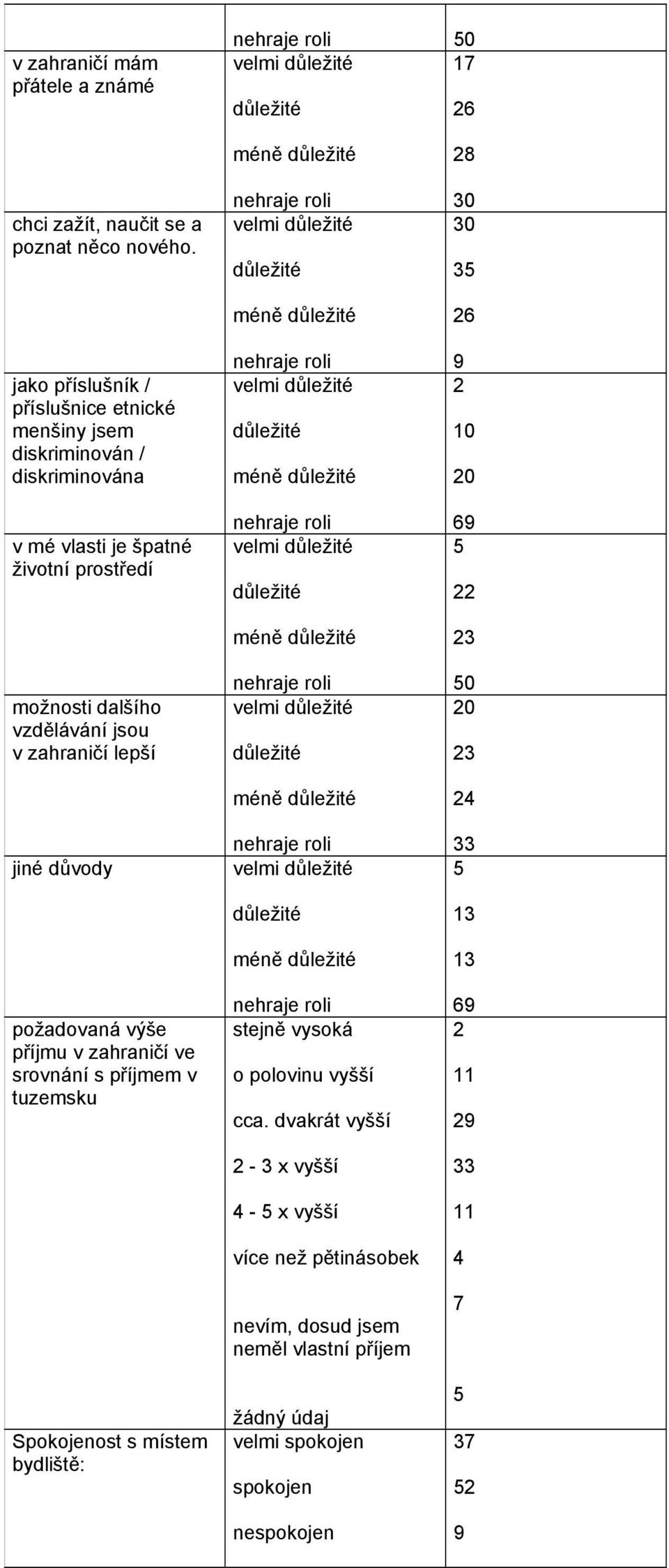 jsou v zahraničí lepší jiné důvody požadovaná výše příjmu v zahraničí ve srovnání s příjmem v tuzemsku Spokojenost s místem bydliště: méně velmi méně