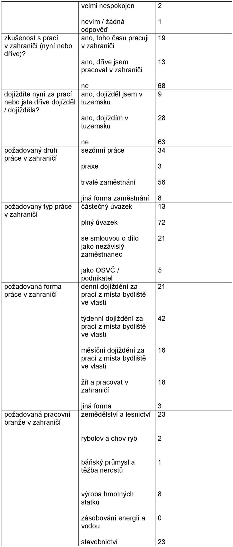 ne ano, dojížděl jsem v tuzemsku ano, dojíždím v tuzemsku 6 požadovaný druh práce v zahraničí požadovaný typ práce v zahraničí požadovaná forma práce v zahraničí požadovaná pracovní branže v