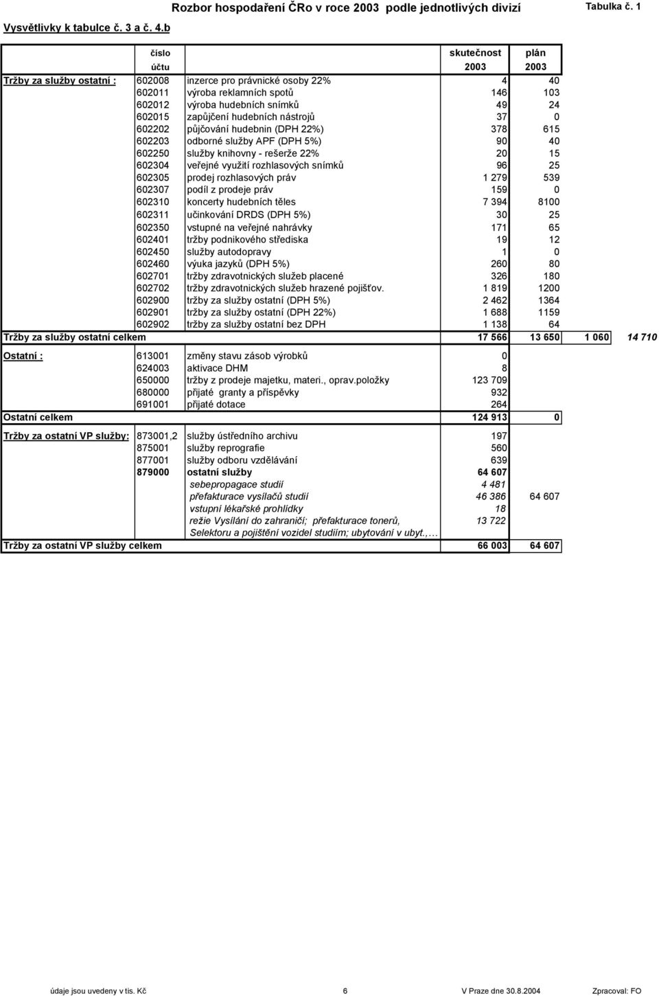 zapůjčení hudebních nástrojů 37 0 602202 půjčování hudebnin (DPH 22%) 378 615 602203 odborné služby APF (DPH 5%) 90 40 602250 služby knihovny - rešerže 22% 20 15 602304 veřejné využití rozhlasových