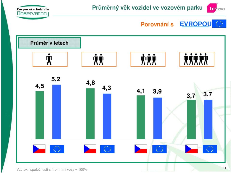 5,2 4,8 4,5 4,3 4,1 3,9 3,7 3,7 Vzorek