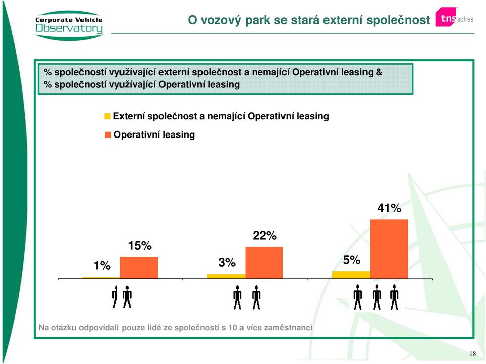 leasing Externí společnost a nemající Operativní leasing Operativní leasing 41%