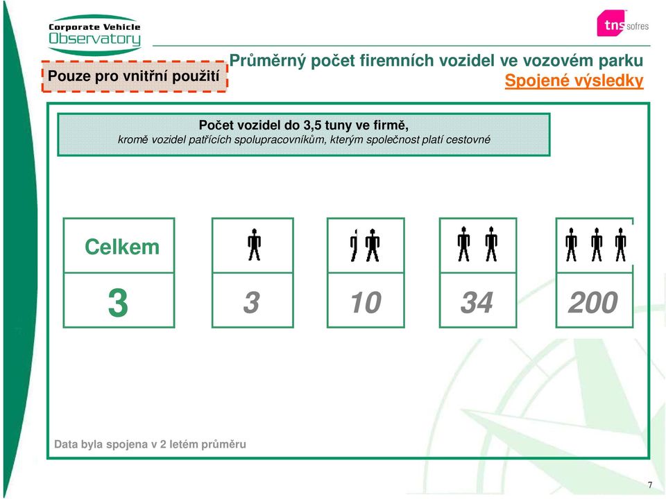 firmě, kromě vozidel patřících spolupracovníkům, kterým