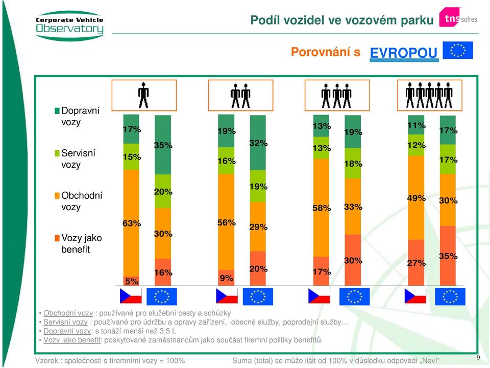 vozy : používané pro údržbu a opravy zařízení, obecné služby, poprodejní služby Dopravní vozy: s tonáží menší než 3,5 t.