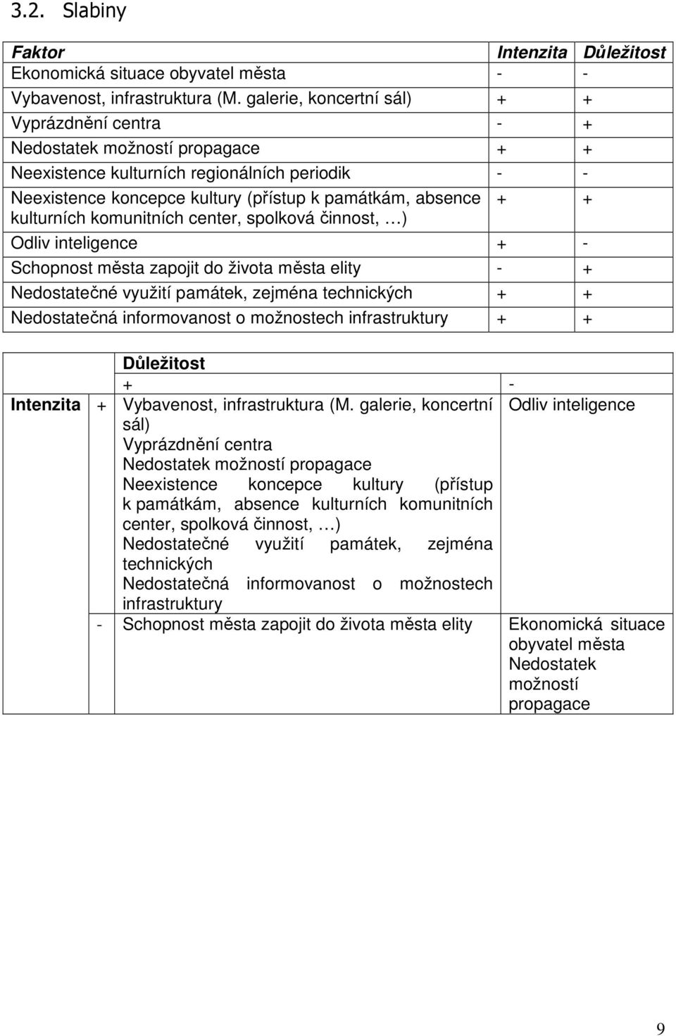 kulturních komunitních center, spolková činnost, ) Odliv inteligence + - Schopnost města zapojit do života města elity - + Nedostatečné využití památek, zejména technických + + Nedostatečná