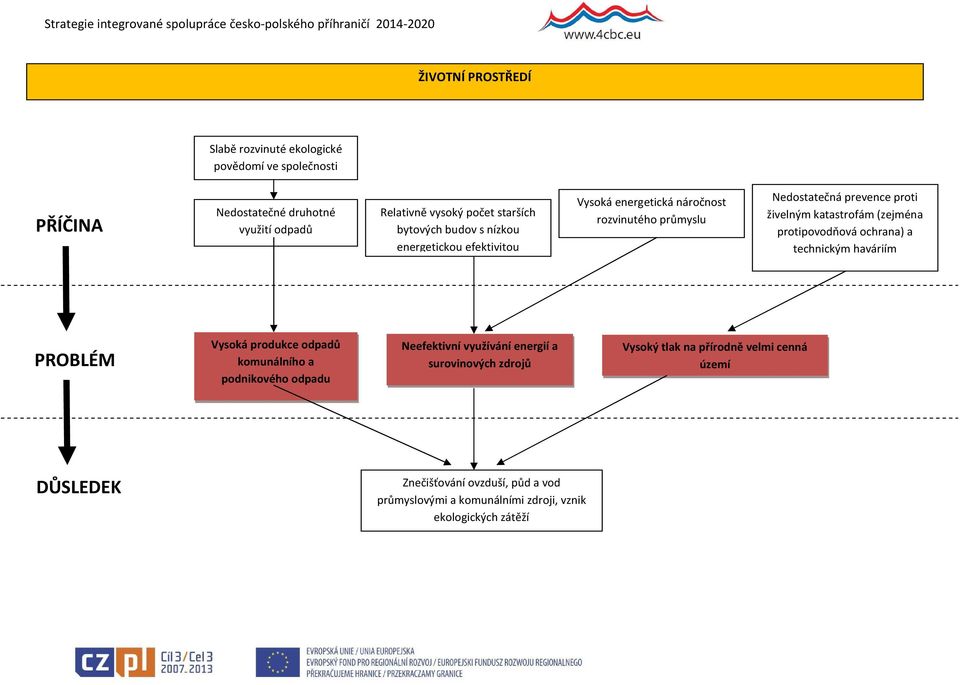 (zejména protipovodňová ochrana) a technickým haváriím PROBLÉM Vysoká produkce odpadů komunálního a podnikového odpadu Neefektivní využívání energií a