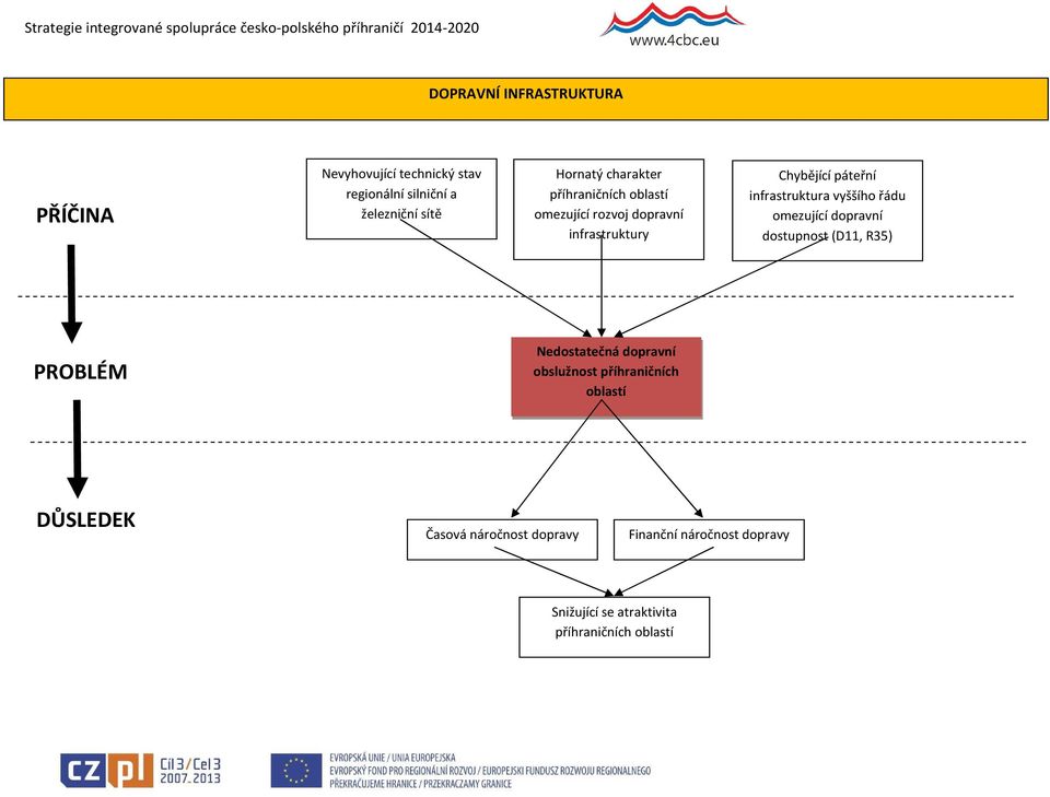 vyššího řádu omezující dopravní dostupnost (D11, R35) PROBLÉM Nedostatečná dopravní obslužnost příhraničních