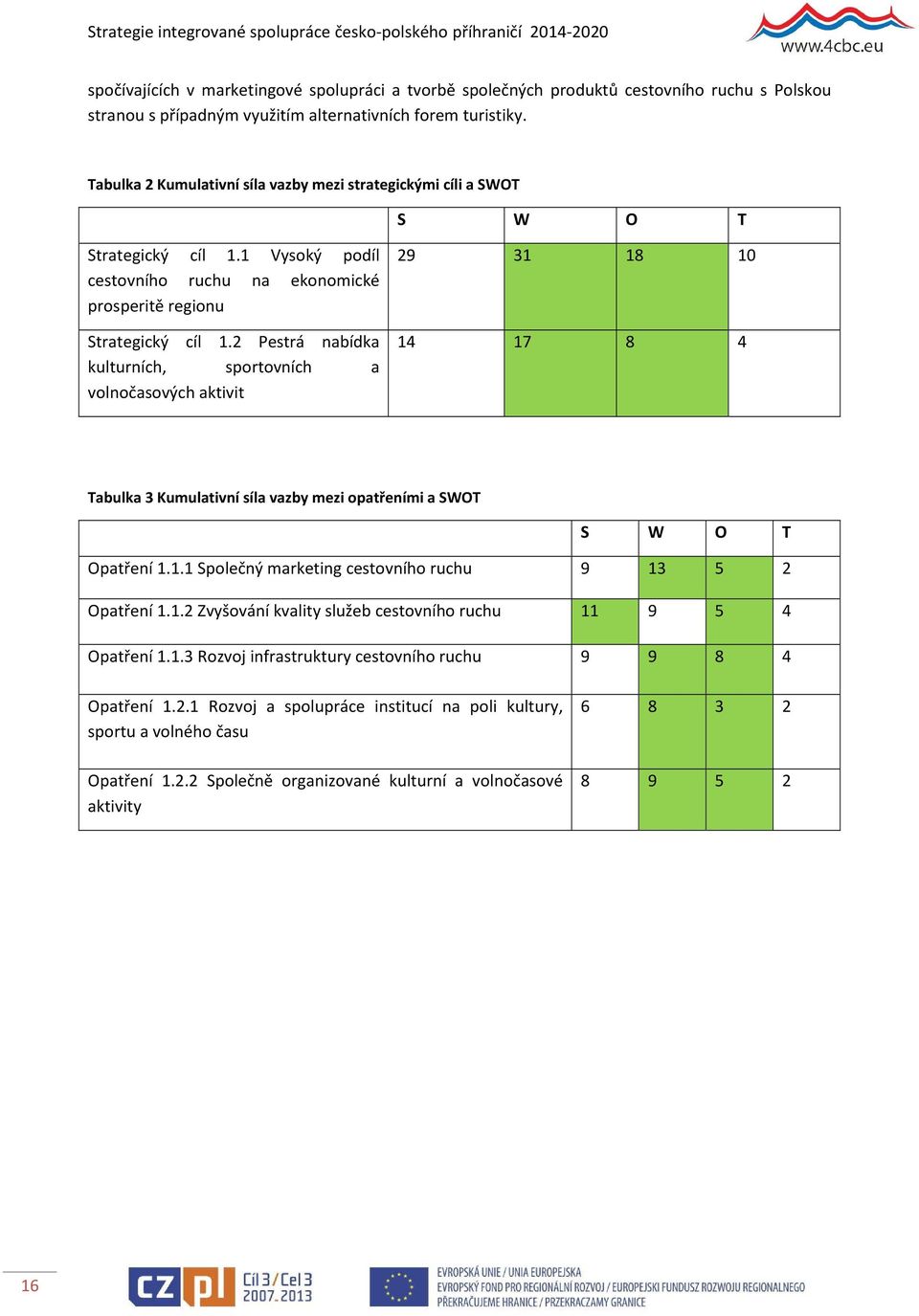 2 Pestrá nabídka kulturních, sportovních a volnočasových aktivit 29 31 18 10 14 17 8 4 Tabulka 3 Kumulativní síla vazby mezi opatřeními a SWOT S W O T Opatření 1.1.1 Společný marketing cestovního ruchu 9 13 5 2 Opatření 1.