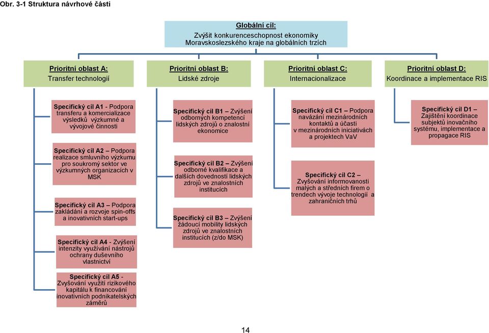 cíl B1 Zvýšení odborných kompetencí lidských zdrojů o znalostní ekonomice Specifický cíl C1 Podpora navázání mezinárodních kontaktů a účasti v mezinárodních iniciativách a projektech VaV Specifický