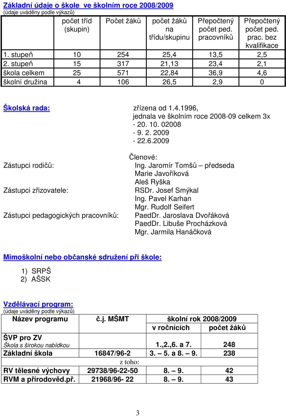 10. 02008-9. 2. 2009-22.6.2009 Zástupci rodičů: Zástupci zřizovatele: Zástupci pedagogických pracovníků: Členové: Ing. Jaromír Tomšů předseda Marie Javoříková Aleš Ryška RSDr. Josef Smýkal Ing.