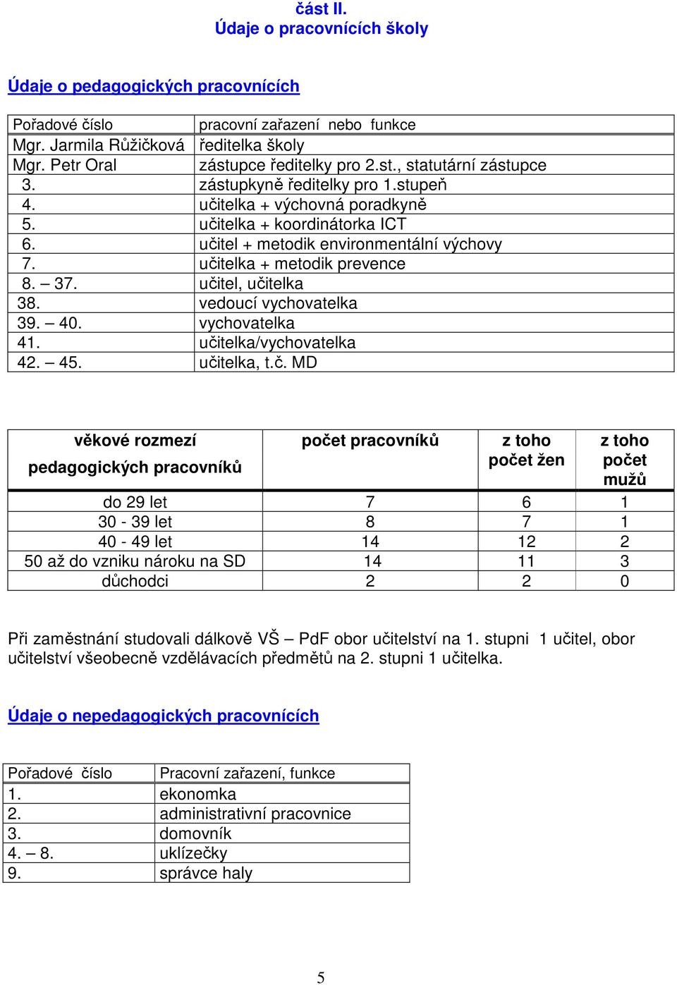 učitel, učitelka 38. vedoucí vychovatelka 39. 40. vychovatelka 41. učitelka/vychovatelka 42. 45. učitelka, t.č. MD věkové rozmezí pedagogických pracovníků počet pracovníků z toho počet žen z toho