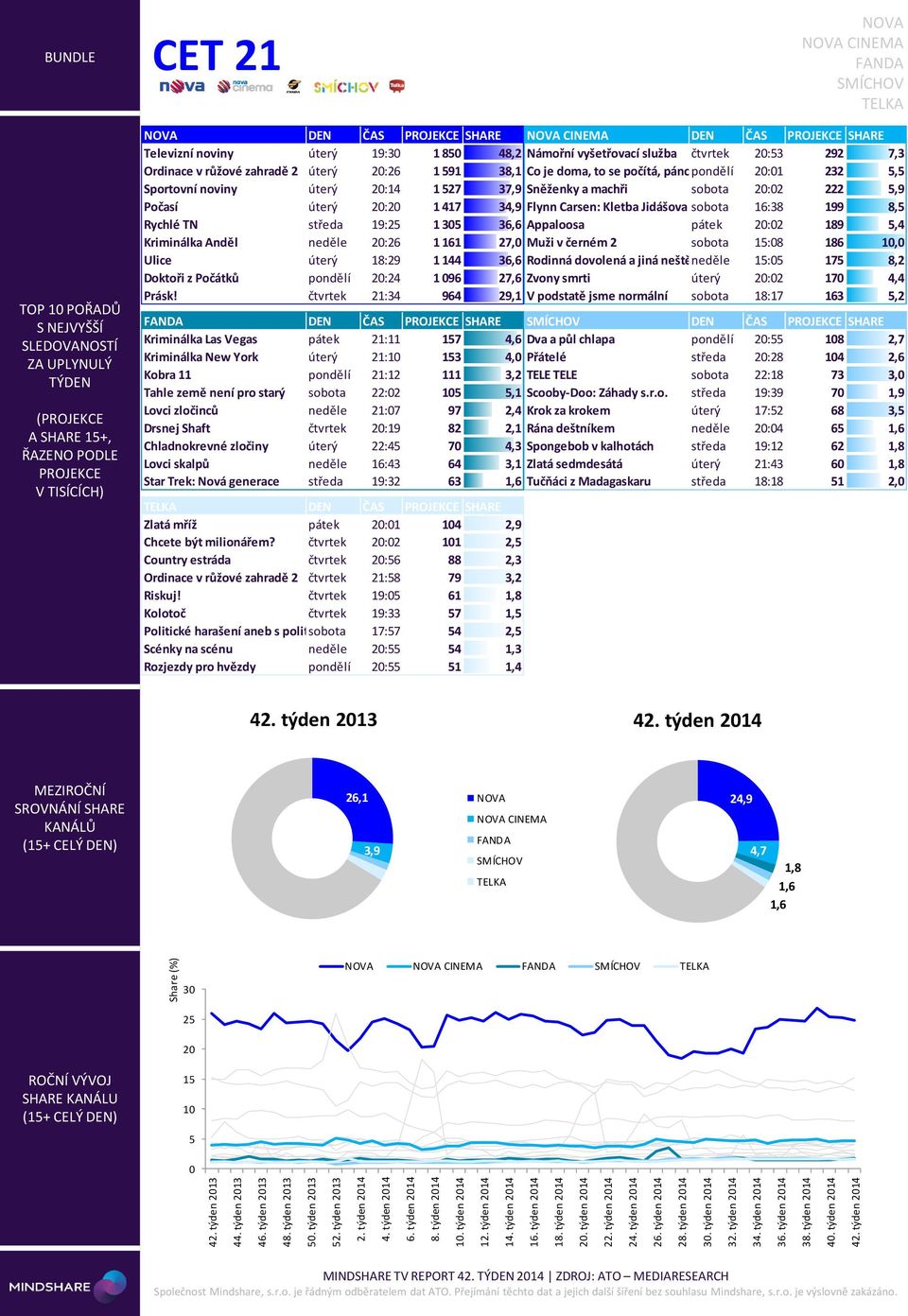 týden 214 CET 21 TOP 1 POŘADŮ A SHARE +, DEN ČAS SHARE DEN ČAS SHARE Televizní noviny úterý 19:3 1 8 48,2 Námořní vyšetřovací služba čtvrtek 2:3 292 7,3 Ordinace v růžové zahradě 2 úterý 2:26 1 91