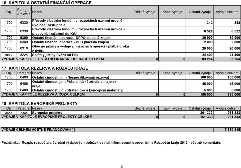 pracovníci zařazení do KrÚ 6 522 6 522 1700 6399 Ostatní finanční operace - DPPO placená krajem 30 000 30 000 1700 6399 Ostatní finanční operace - DPH placená krajem 2 000 2 000 1700 6310 Obecné