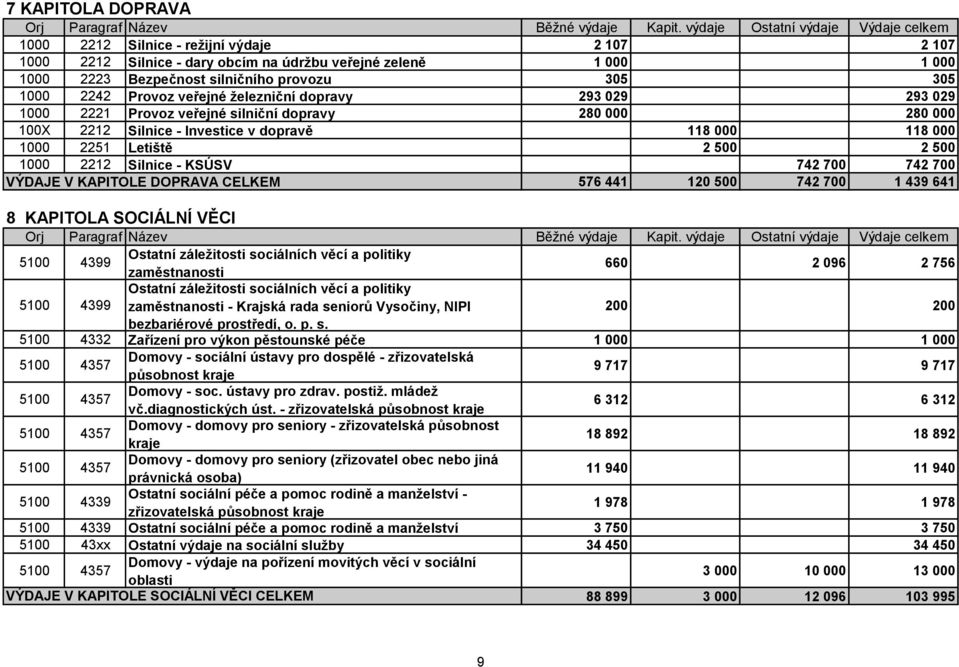 Silnice - KSÚSV 742 700 742 700 VÝDAJE V KAPITOLE DOPRAVA CELKEM 576 441 120 500 742 700 1 439 641 8 KAPITOLA SOCIÁLNÍ VĚCI 5100 4399 Ostatní záležitosti sociálních věcí a politiky zaměstnanosti 660