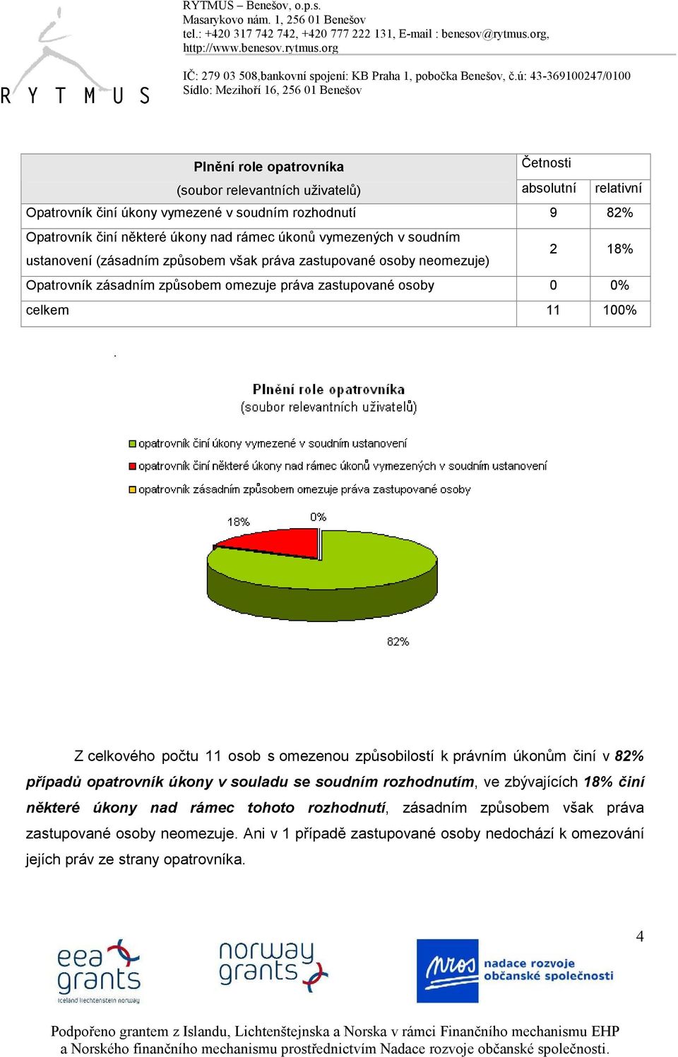 11 100% Z celkového počtu 11 osob s omezenou způsobilostí k právním úkonům činí v 82% případů opatrovník úkony v souladu se soudním rozhodnutím, ve zbývajících 18% činí některé