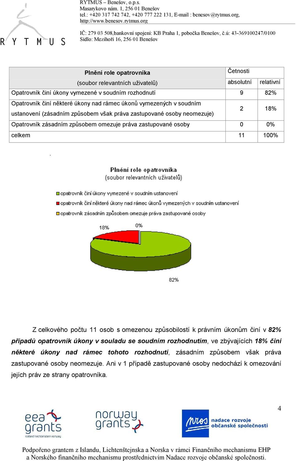 11 100% Z celkového počtu 11 osob s omezenou způsobilostí k právním úkonům činí v 82% případů opatrovník úkony v souladu se soudním rozhodnutím, ve zbývajících 18% činí některé