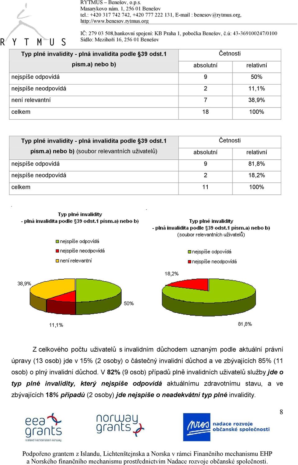 odpovídá 9 81,8% nejspíše neodpovídá 2 18,2% celkem 11 100% Z celkového počtu uživatelů s invalidním důchodem uznaným podle aktuální právní úpravy (13 osob) jde v 15% (2 osoby) o částečný invalidní