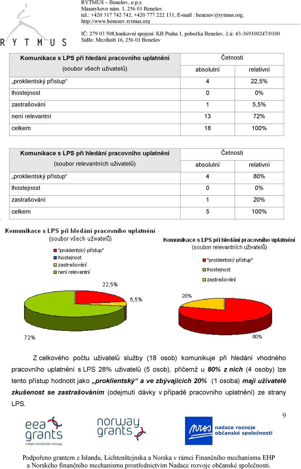 20% celkem 5 100% Z celkového počtu uživatelů služby (18 osob) komunikuje při hledání vhodného pracovního uplatnění s LPS 28% uživatelů (5 osob), přičemž u 80% z nich (4 osoby)