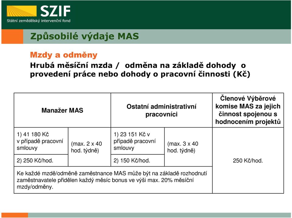 pracovní smlouvy (max. 2 x 40 hod. týdně) 1) 23 151 Kč v případě pracovní smlouvy (max. 3 x 40 hod. týdně) 2) 250 Kč/hod. 2) 150 Kč/hod.