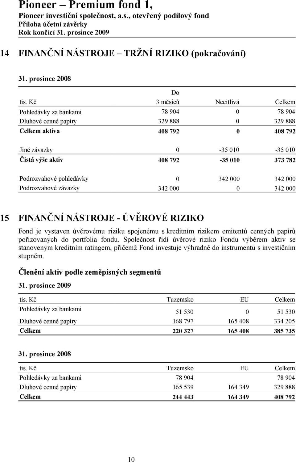 010 373 782 Podrozvahové pohledávky 0 342 000 342 000 Podrozvahové závazky 342 000 0 342 000 15 FINANČNÍ NÁSTROJE - ÚVĚROVÉ RIZIKO Fond je vystaven úvěrovému riziku spojenému s kreditním rizikem