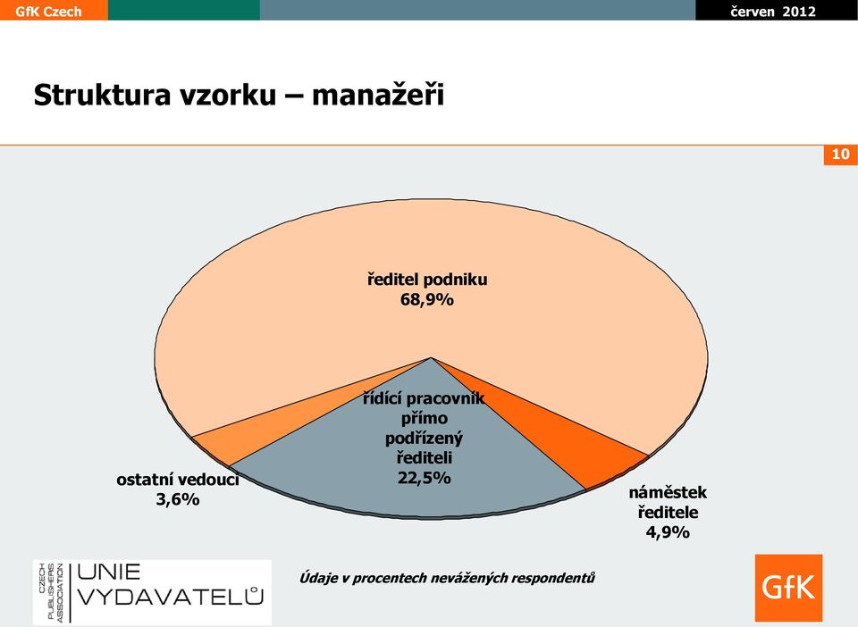 přímo podřízený řediteli 22,5% náměstek