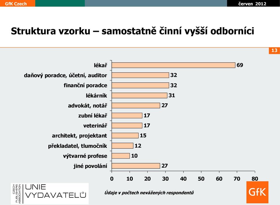 veterinář architekt, projektant překladatel, tlumočník výtvarné profese 17 17 15
