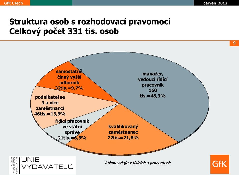 =13,9% samostatně činný vyšší odborník 32tis.