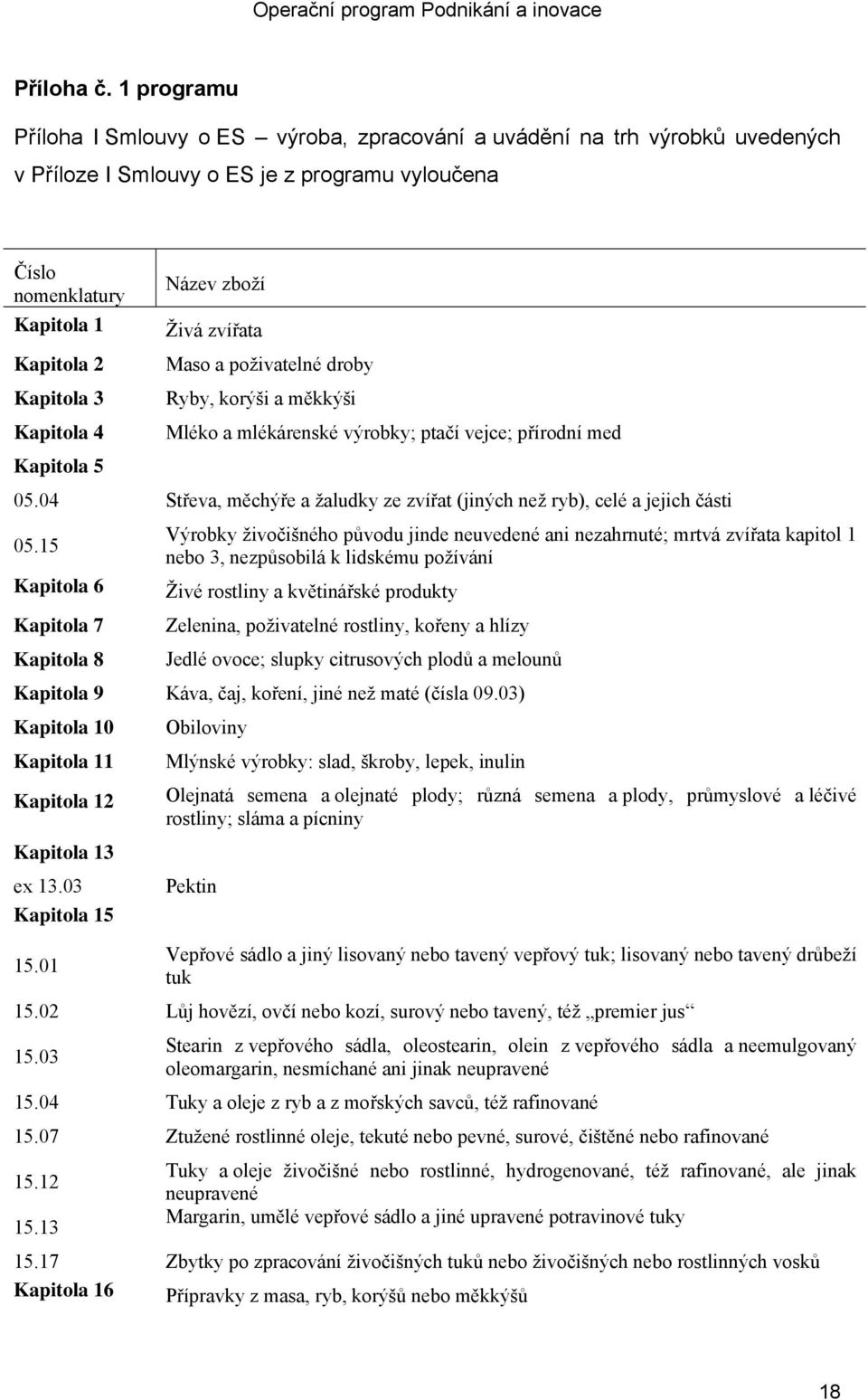 Kapitola 2 Maso a poživatelné droby Kapitola 3 Ryby, korýši a měkkýši Kapitola 4 Mléko a mlékárenské výrobky; ptačí vejce; přírodní med Kapitola 5 05.