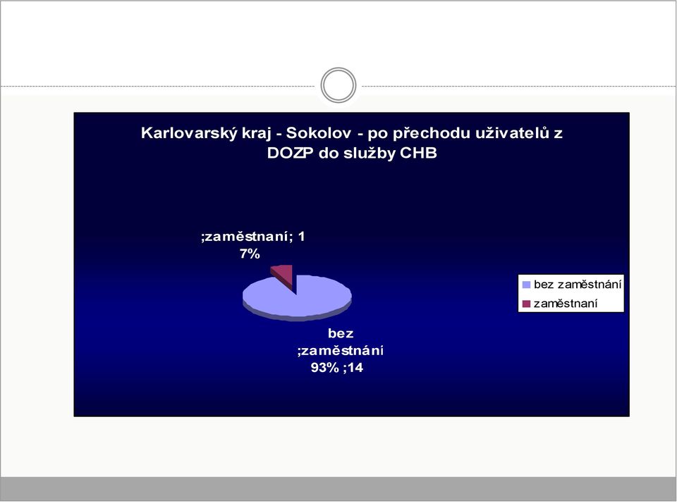 služby CHB ;zaměstnaní; 1 7% bez