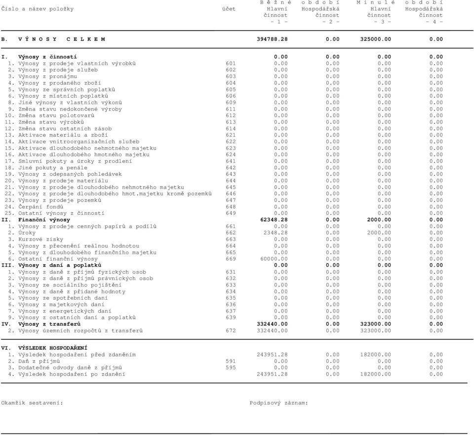 00 0.00 0.00 0.00 4. Výnosy z prodaného zboží 604 0.00 0.00 0.00 0.00 5. Výnosy ze správních poplatků 605 0.00 0.00 0.00 0.00 6. Výnosy z místních poplatků 606 0.00 0.00 0.00 0.00 8.