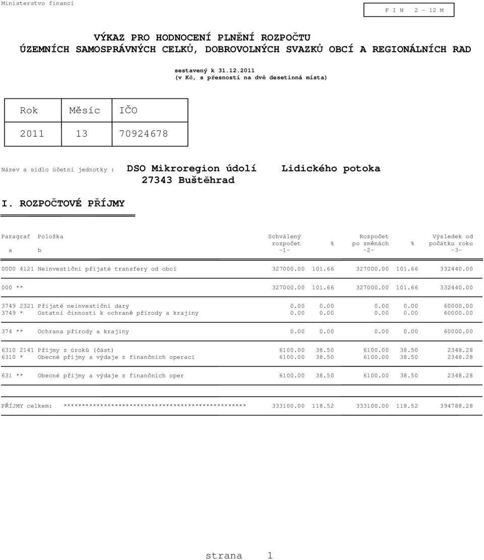 00 000 ** 327000.00 101.66 327000.00 101.66 332440.00 3749 2321 Přijaté neinvestiční dary 0.00 0.00 0.00 0.00 60000.00 3749 * Ostatní činnosti k ochraně přírody a krajiny 0.00 0.00 0.00 0.00 60000.00 374 ** Ochrana přírody a krajiny 0.
