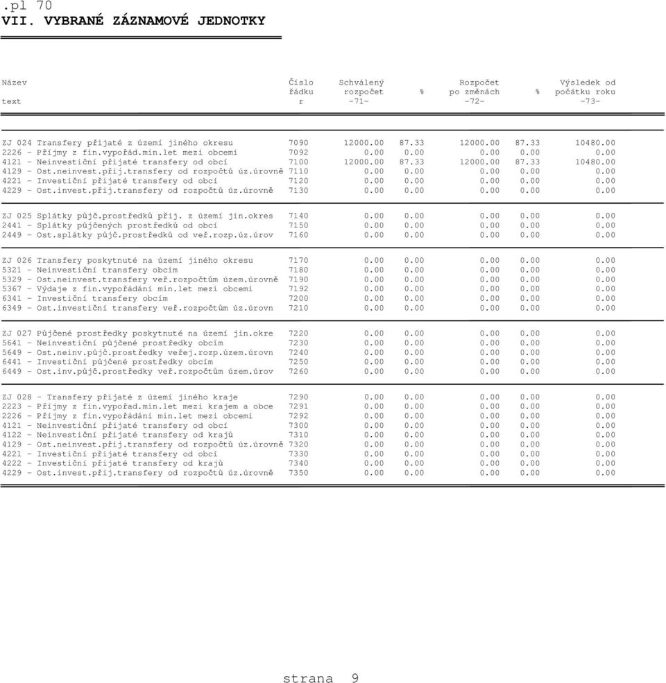 33 12000.00 87.33 10480.00 2226 - Příjmy z fin.vypořád.min.let mezi obcemi 7092 0.00 0.00 0.00 0.00 0.00 4121 - Neinvestiční přijaté transfery od obcí 7100 12000.00 87.33 12000.00 87.33 10480.00 4129 - Ost.