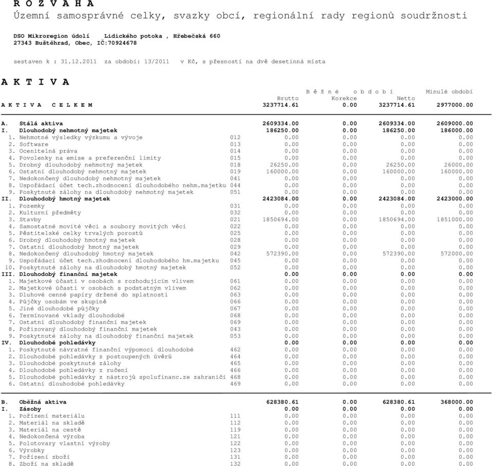 Stálá aktiva 2609334.00 0.00 2609334.00 2609000.00 I. Dlouhodobý nehmotný majetek 186250.00 0.00 186250.00 186000.00 1. Nehmotné výsledky výzkumu a vývoje 012 0.00 0.00 0.00 0.00 2. Software 013 0.