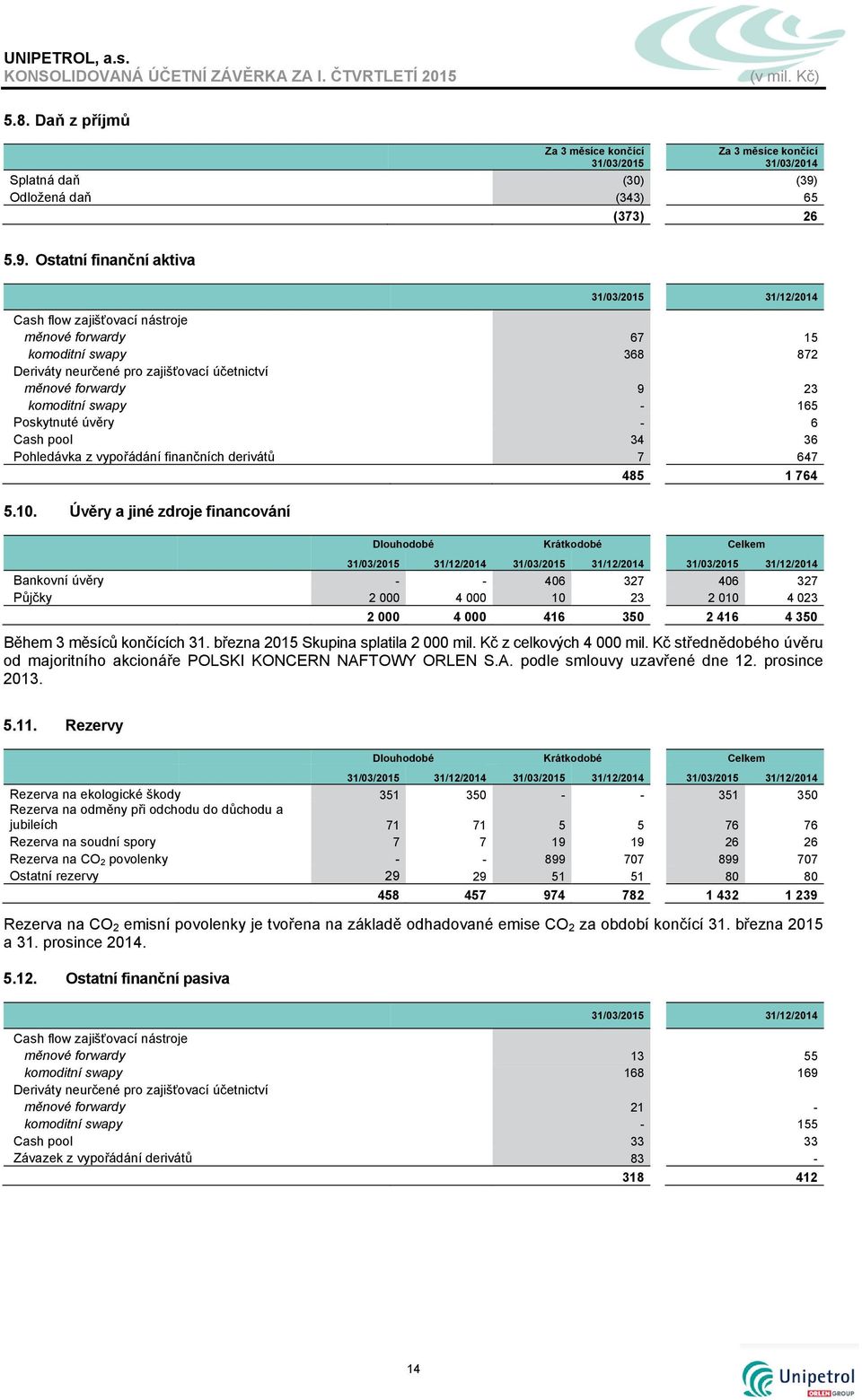 Ostatní finanční aktiva 31/12/2014 Cash flow zajišťovací nástroje měnové forwardy 67 15 komoditní swapy 368 872 Deriváty neurčené pro zajišťovací účetnictví měnové forwardy 9 23 komoditní swapy - 165