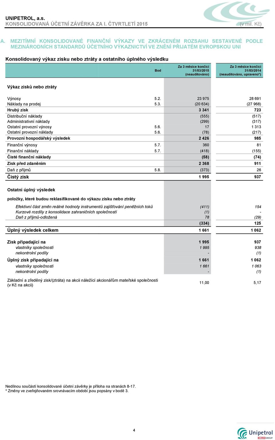 975 28 691 Náklady na prodej 5.3. (20 634) (27 968) Hrubý zisk 3 341 723 Distribuční náklady (555) (517) Administrativní náklady (299) (317) Ostatní provozní výnosy 5.6. 17 1 313 Ostatní provozní náklady 5.