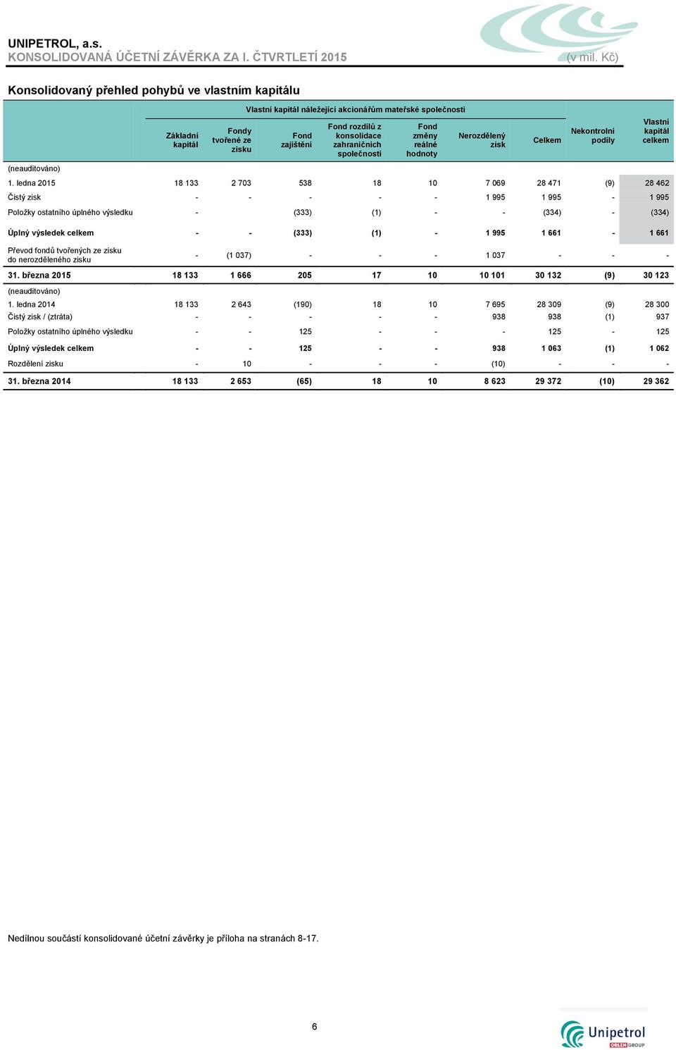 ledna 2015 18 133 2 703 538 18 10 7 069 28 471 (9) 28 462 Čistý zisk - - - - - 1 995 1 995-1 995 Položky ostatního úplného výsledku - (333) (1) - - (334) - (334) Úplný výsledek celkem - - (333) (1) -