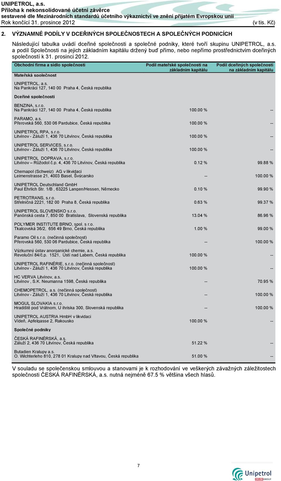 prosinci 2012. Obchodní firma a sídlo společnosti Mateřská společnost UNIPETROL, a.s. Na Pankráci 127, 140 00 Praha 4, Česká republika Dceřiné společnosti Podíl mateřské společnosti na základním kapitálu Podíl dceřiných společností na základním kapitálu BENZINA, s.
