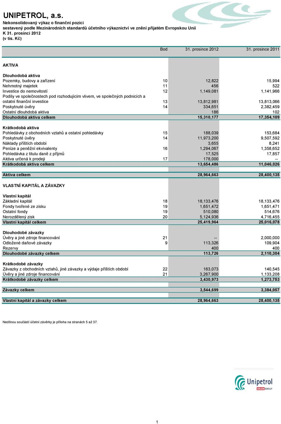 vlivem, ve společných podnicích a ostatní finanční investice 13 13,812,981 13,813,066 Poskytnuté úvěry 14 334,651 2,382,459 Ostatní dlouhdobá aktiva 186 102 Dlouhodobá aktiva celkem 15,310,177