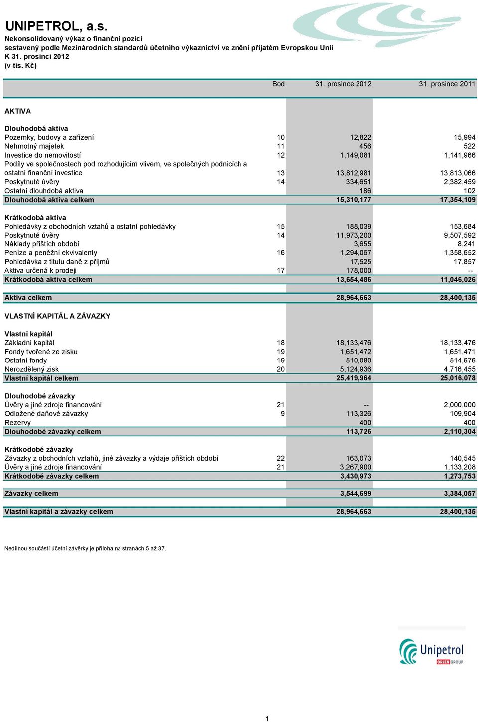 vlivem, ve společných podnicích a ostatní finanční investice 13 13,812,981 13,813,066 Poskytnuté úvěry 14 334,651 2,382,459 Ostatní dlouhdobá aktiva 186 102 Dlouhodobá aktiva celkem 15,310,177