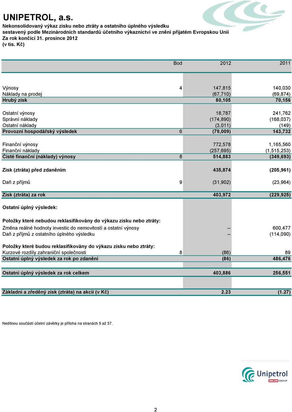 (3,011) (149) Provozní hospodářský výsledek 6 (79,009) 143,732 Finanční výnosy 772,578 1,165,560 Finanční náklady (257,695) (1,515,253) Čisté finanční (náklady) výnosy 8 514,883 (349,693) Zisk