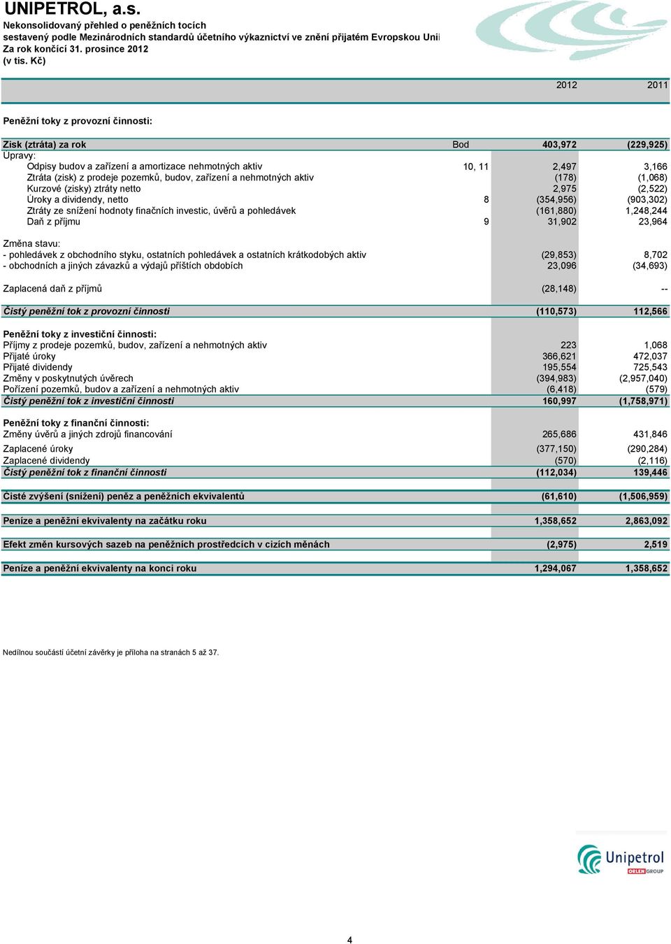 prodeje pozemků, budov, zařízení a nehmotných aktiv (178) (1,068) Kurzové (zisky) ztráty netto 2,975 (2,522) Úroky a dividendy, netto 8 (354,956) (903,302) Ztráty ze snížení hodnoty finačních