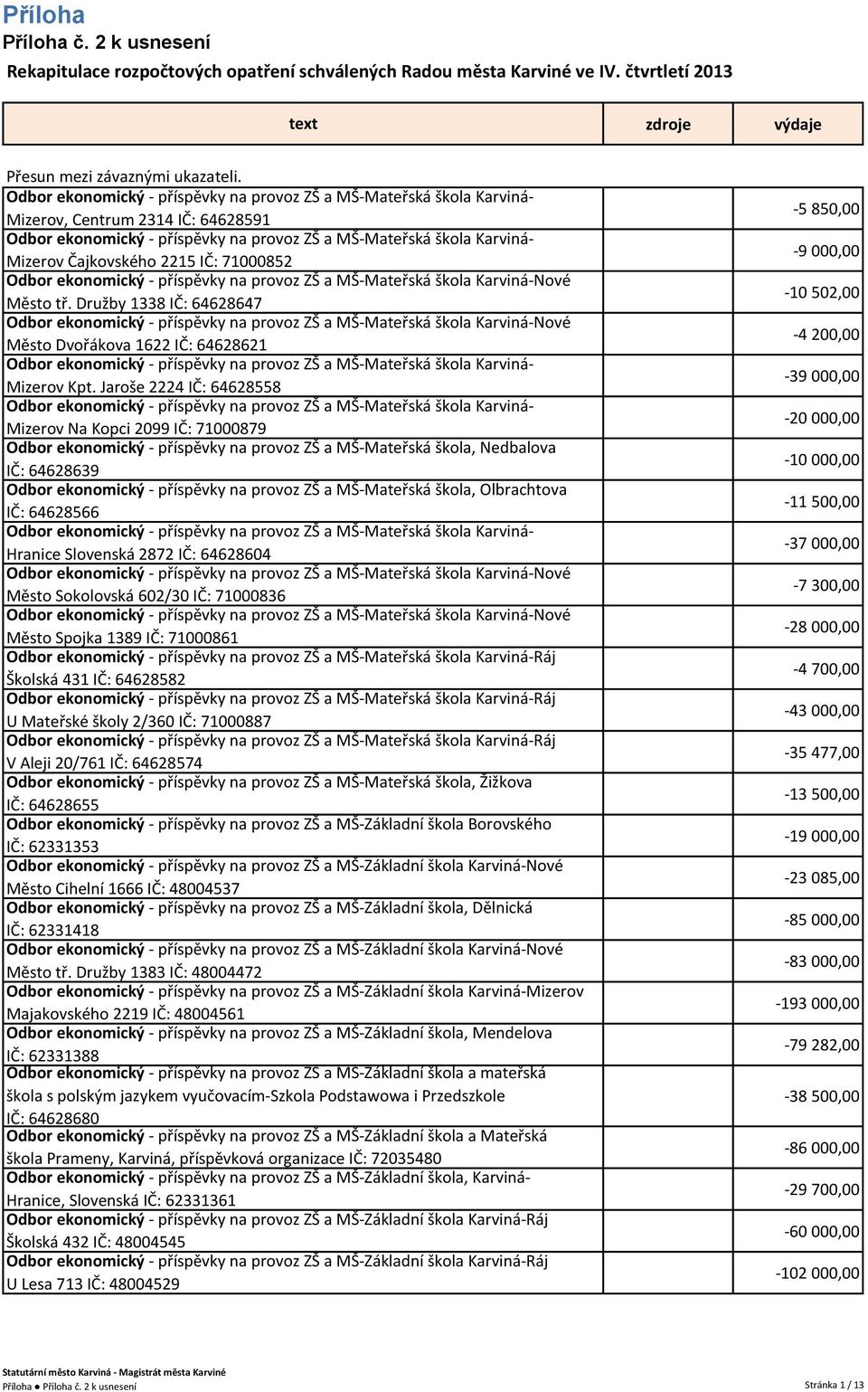 Čajkovského 2215 IČ: 71000852 Odbor ekonomický - příspěvky na provoz ZŠ a MŠ-Mateřská škola Karviná-Nové Město tř.