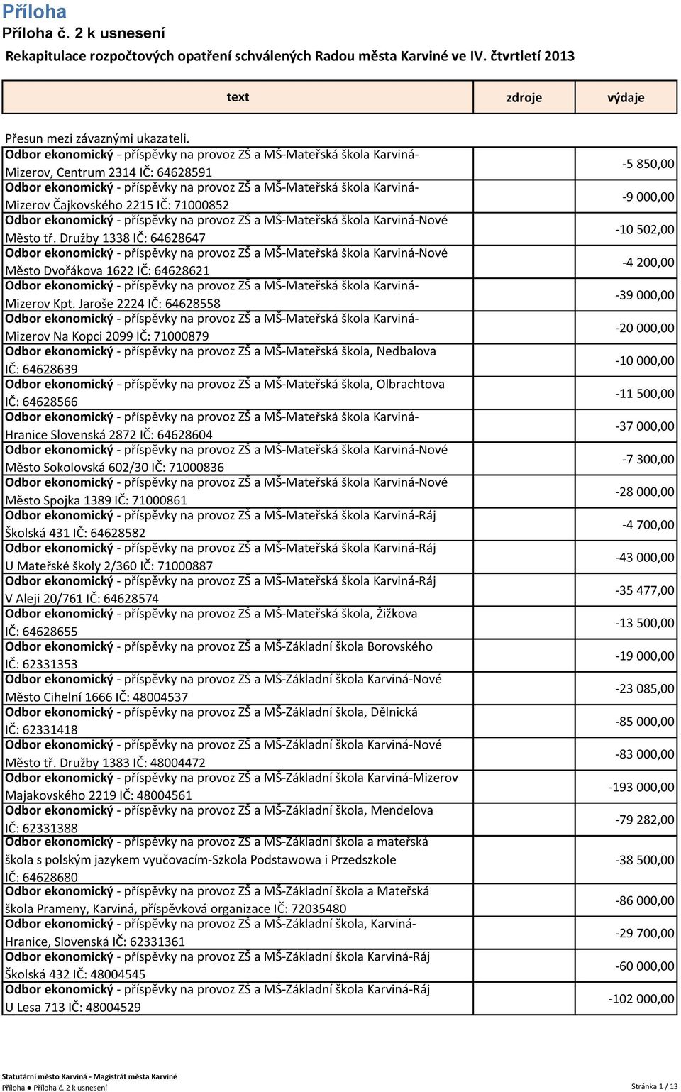 Čajkovského 2215 IČ: 71000852 Odbor ekonomický - příspěvky na provoz ZŠ a MŠ-Mateřská škola Karviná-Nové Město tř.