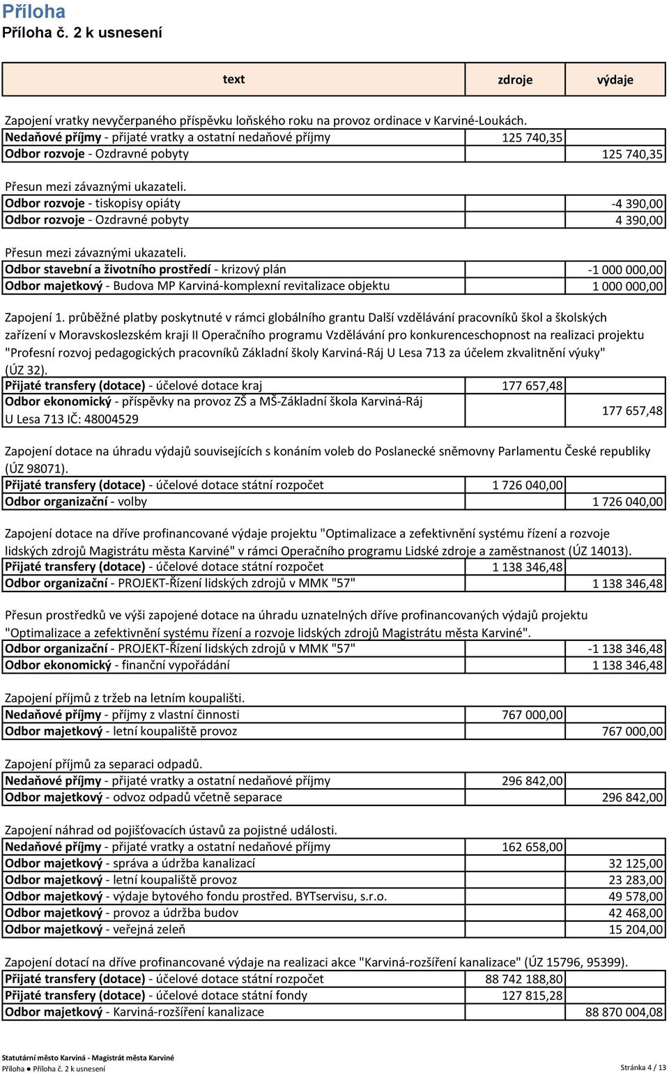 prostředí - krizový plán Odbor majetkový - Budova MP Karviná-komplexní revitalizace objektu 125 740,35-4 390,00 4 390,00-1 000 000,00 1 000 000,00 Zapojení 1.