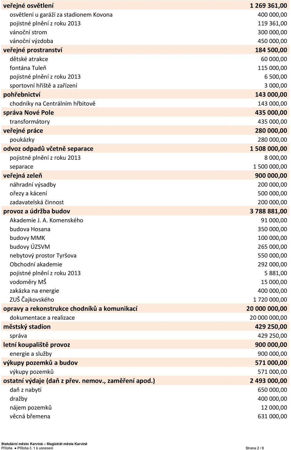 správa Nové Pole 435 000,00 transformátory 435 000,00 veřejné práce 280 000,00 poukázky 280 000,00 odvoz odpadů včetně separace 1 508 000,00 pojistné plnění z roku 2013 8 000,00 separace 1 500 000,00