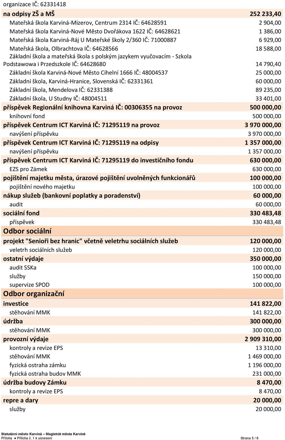 Przedszkole IČ: 64628680 14 790,40 Základní škola Karviná-Nové Město Cihelní 1666 IČ: 48004537 25 000,00 Základní škola, Karviná-Hranice, Slovenská IČ: 62331361 60 000,00 Základní škola, Mendelova