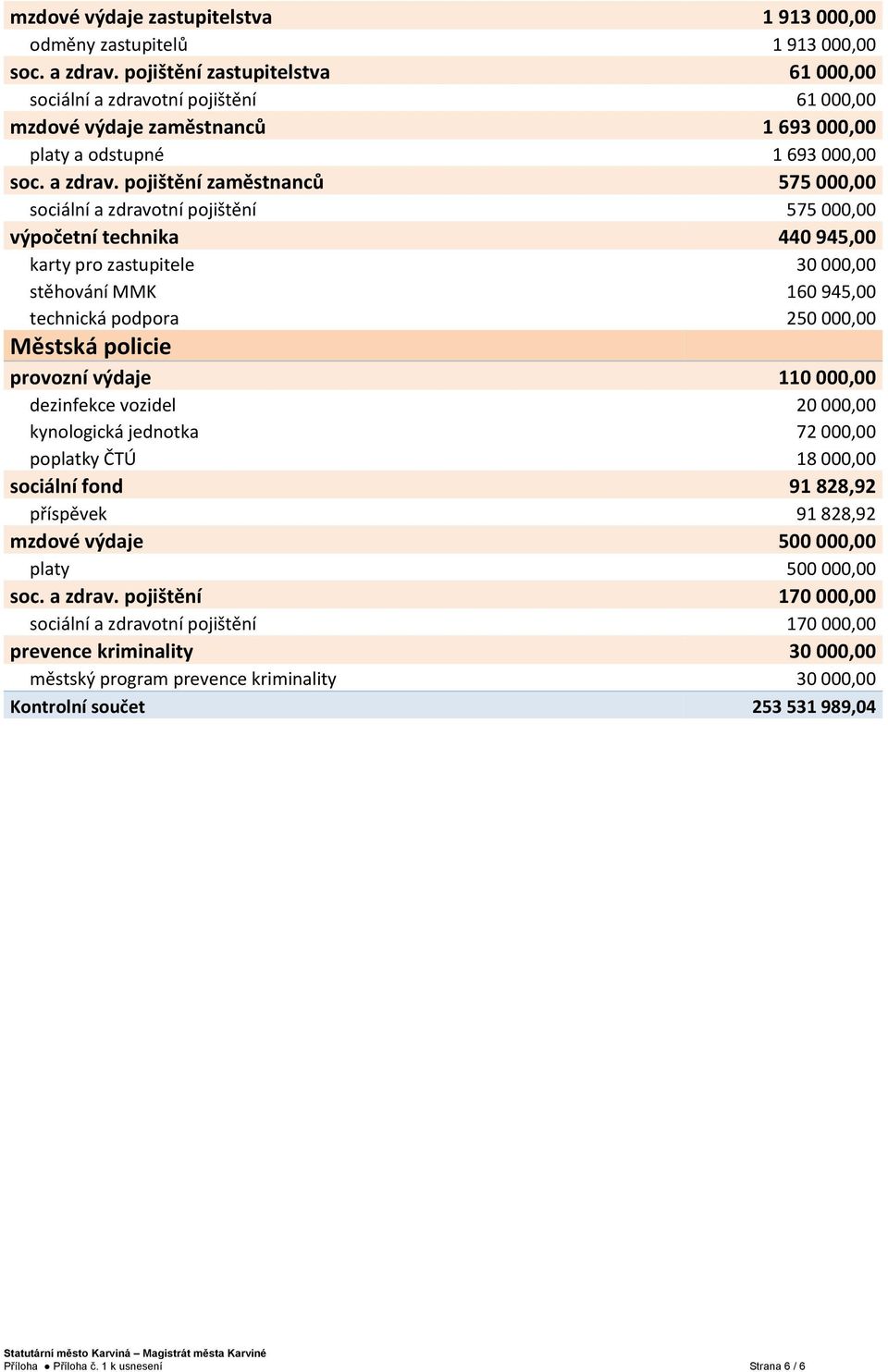 tní pojištění 61 000,00 mzdové zaměstnanců 1 693 000,00 platy a odstupné 1 693 000,00 soc. a zdrav.